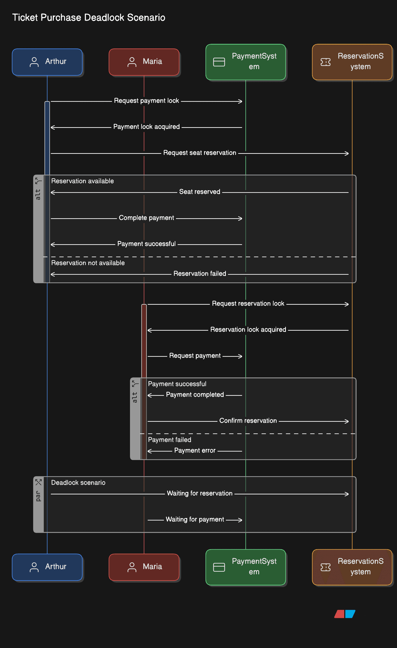 This sequence diagram illustrates a real-world deadlock scenario where two users (Arthur and Maria) attempt to purchase a ticket simultaneously, with the payment system and reservation system acquiring locks in different orders, resulting in a deadlock.