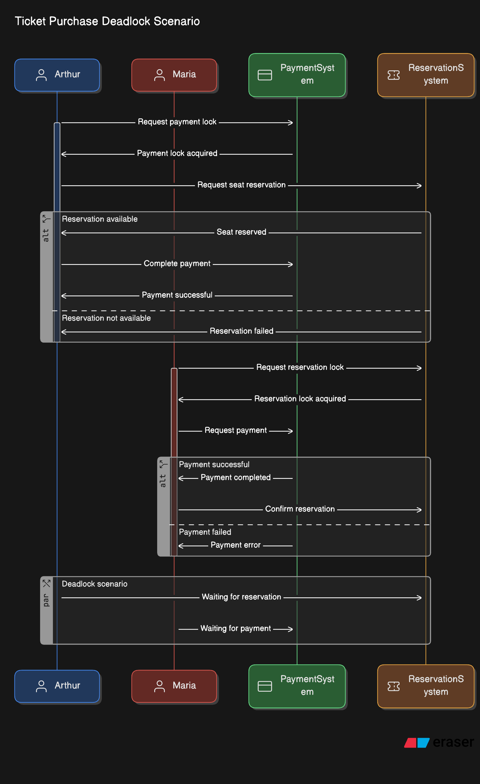 This sequence diagram illustrates a real-world deadlock scenario where two users (Arthur and Maria) attempt to purchase a ticket simultaneously, with the payment system and reservation system acquiring locks in different orders, resulting in a deadlock.