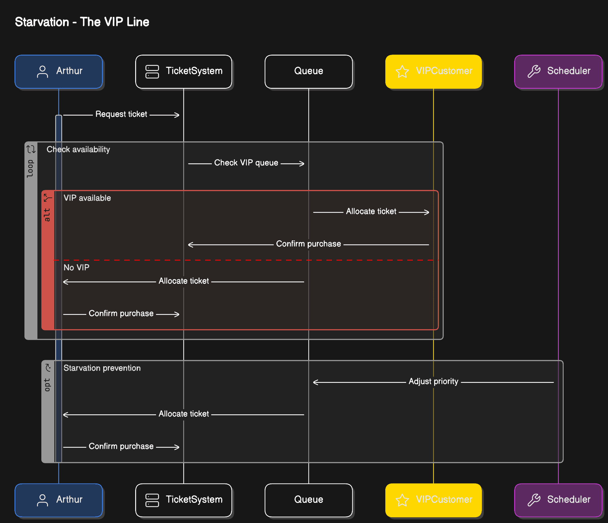 This diagram demonstrates thread starvation where VIP customers continuously get priority access to resources, while regular users (Arthur) may never get a chance to complete their transactions, despite being active in the system.