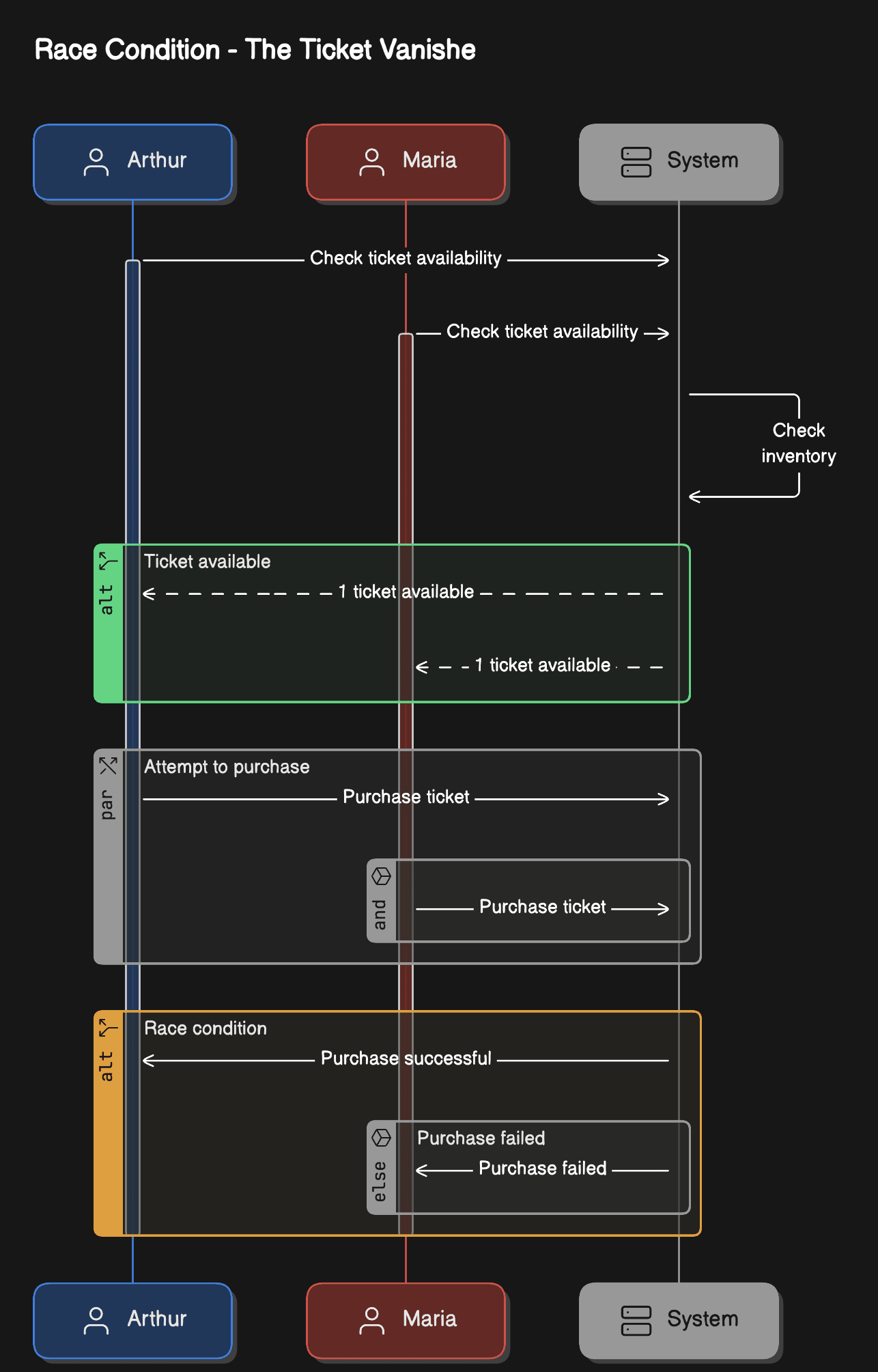 This sequence diagram shows a classic race condition where Arthur and Maria both check ticket availability simultaneously, both see "1 ticket available", and both attempt to purchase. The system ends up in an inconsistent state where both purchases succeed but only one ticket was actually available.