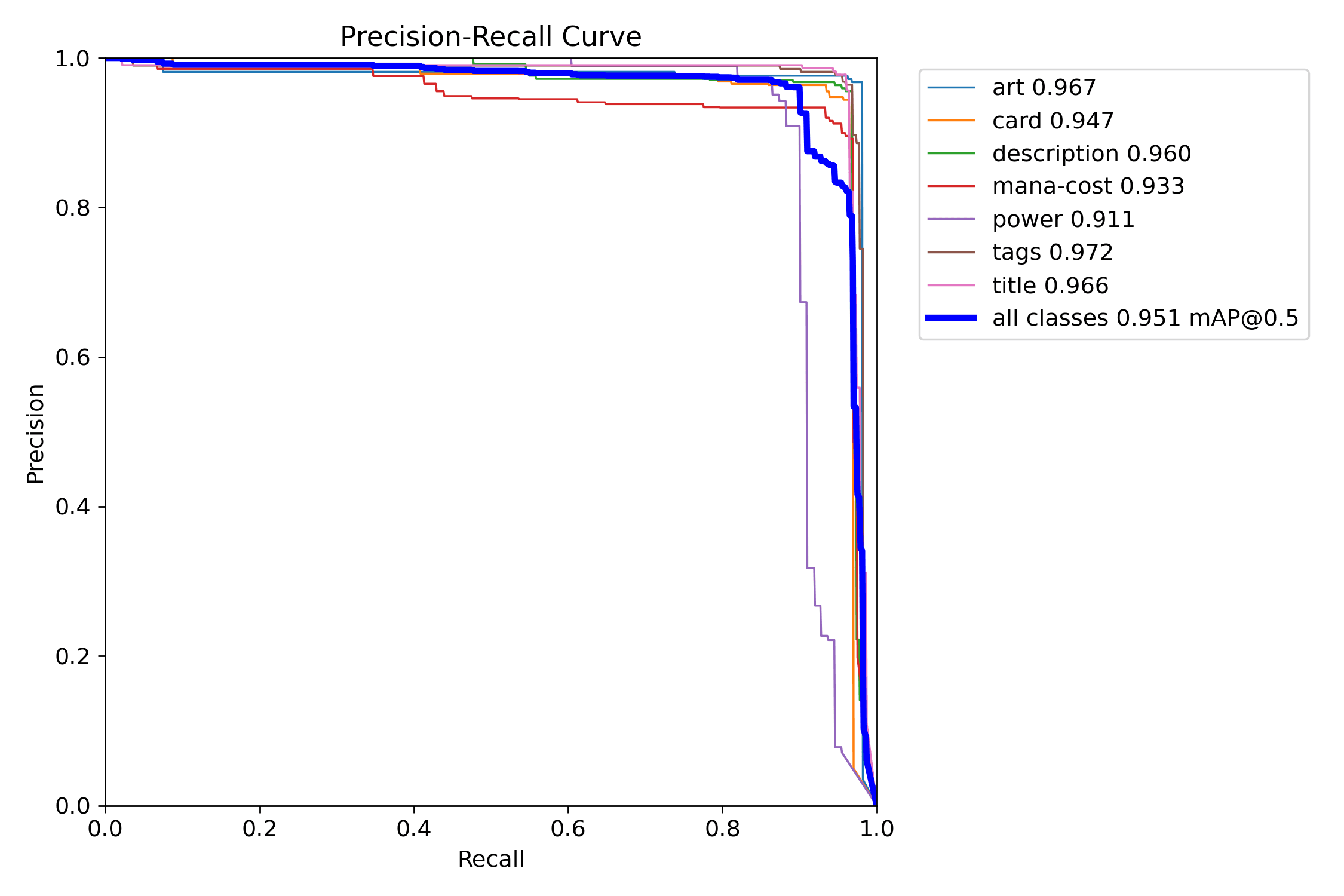 Curva precision-recall da validacao