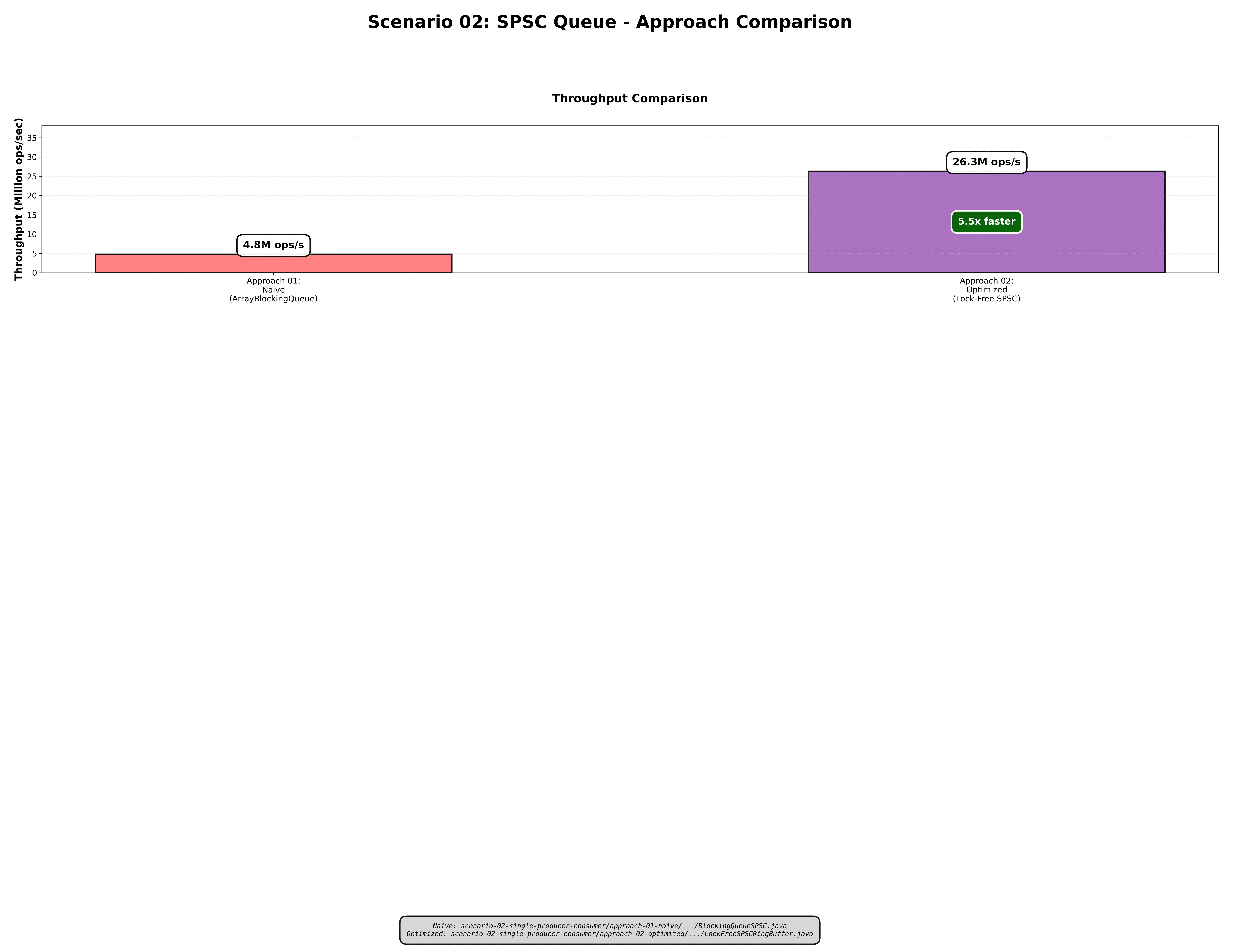 Scenario 02: synchronized SPSC vs wait-free SPSC comparison.