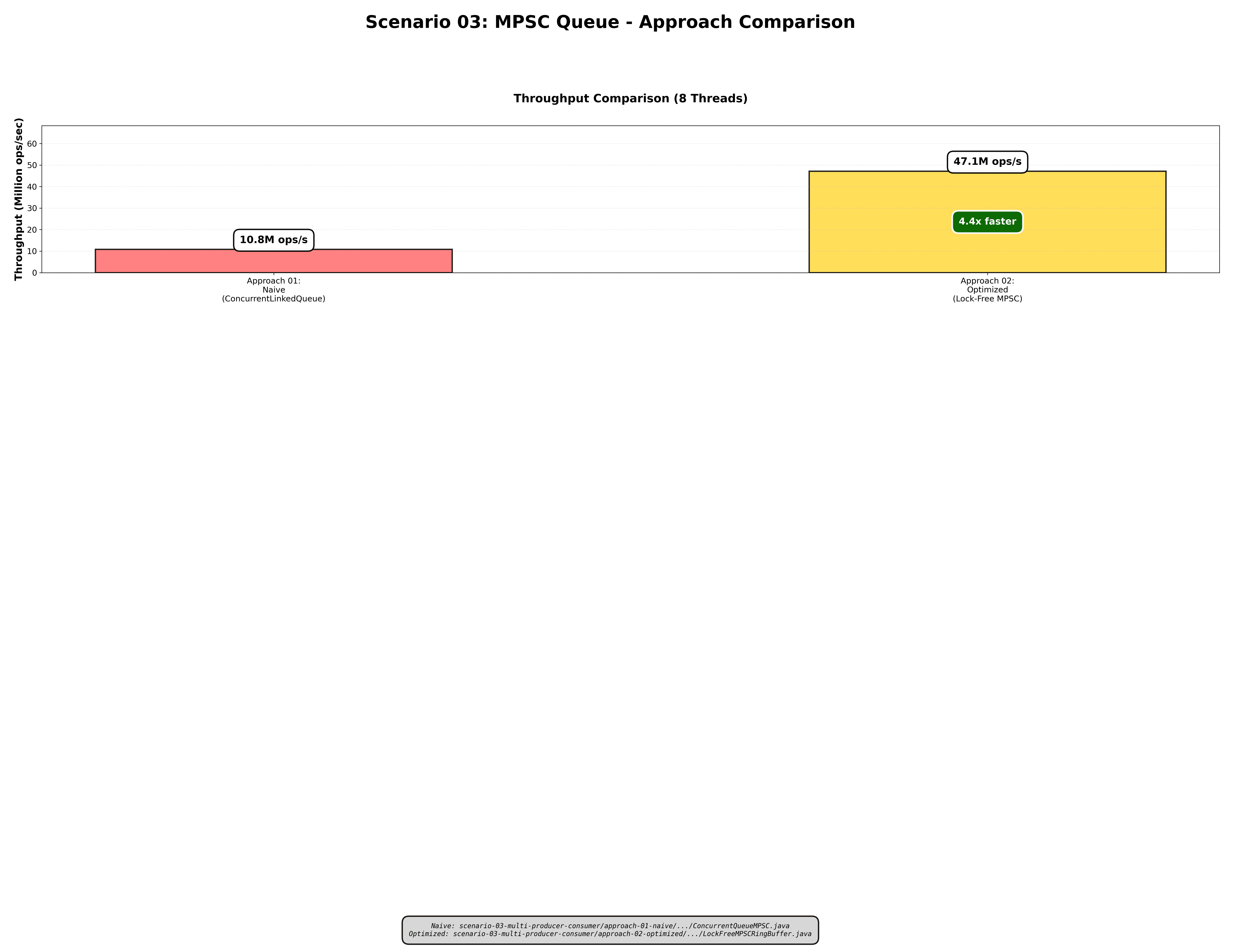 Scenario 03: locked MPSC vs lock-free MPSC comparison.