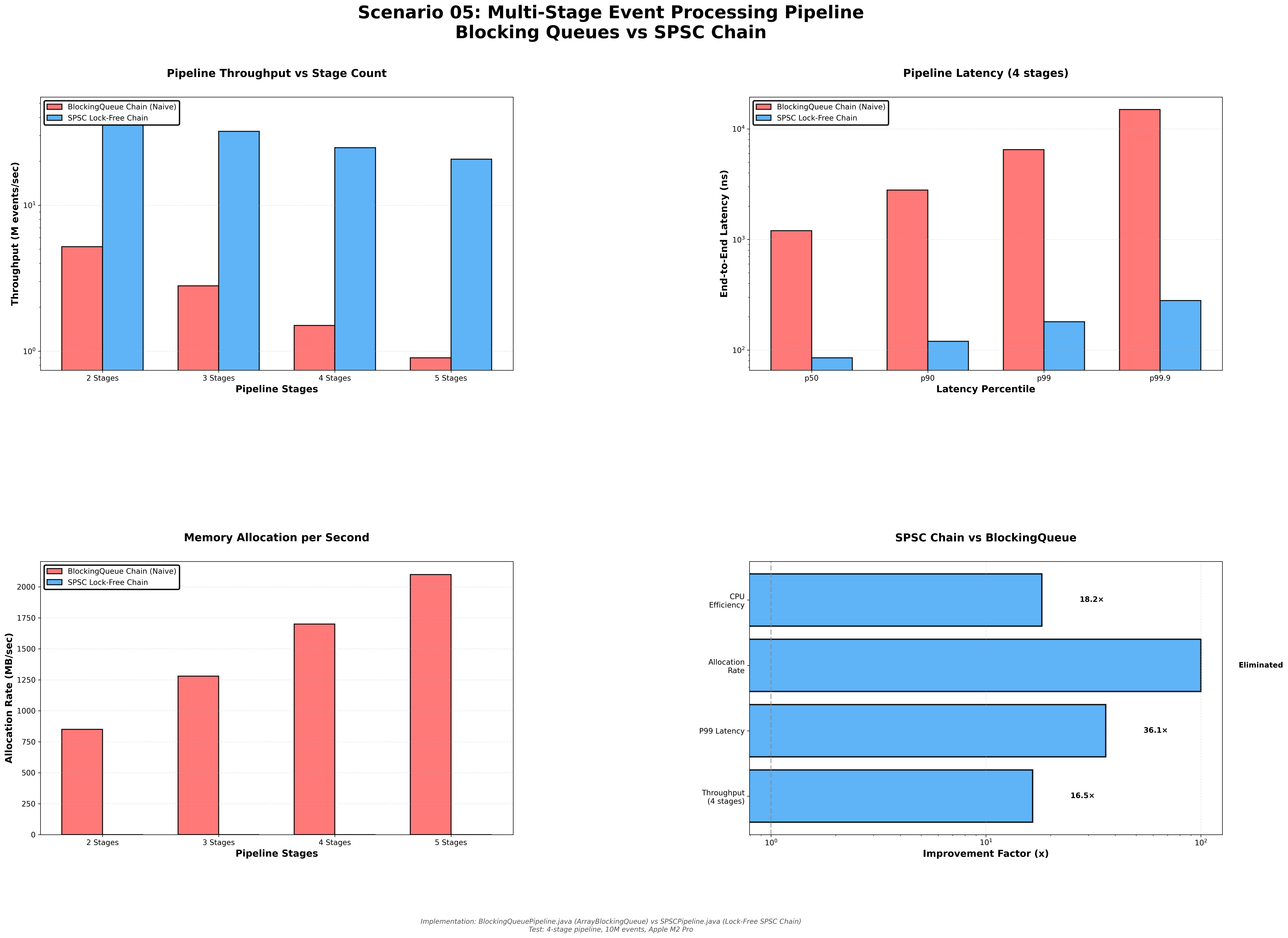 Scenario 05: blocking queues vs lock-free event pipeline comparison.